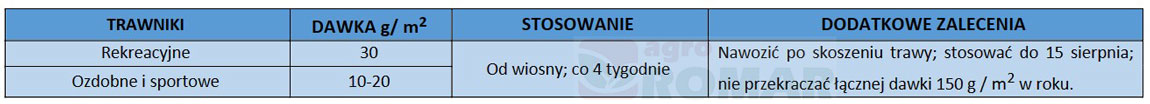Azofoska sposób stosowania trawniki