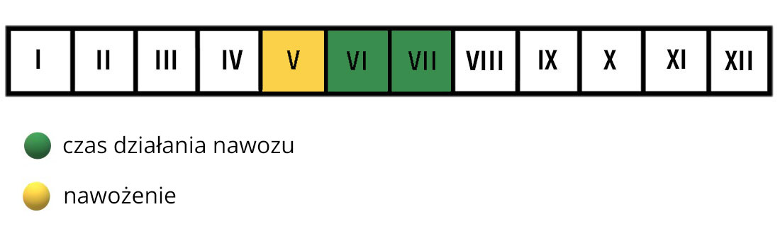 Jedno nawożenie w roku 