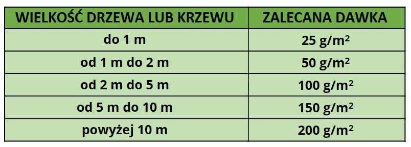 Sposób stosowania nawozu przeciwko brązowieniu igieł