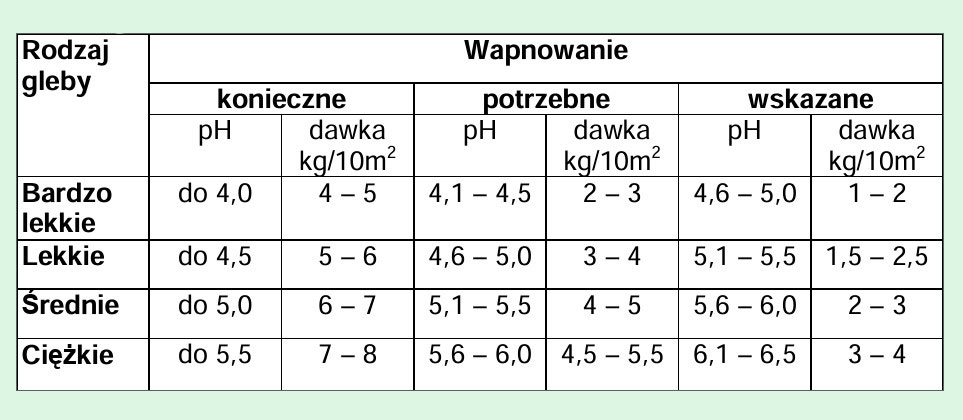 Stposób stosowania wapna nawozowego Florovit